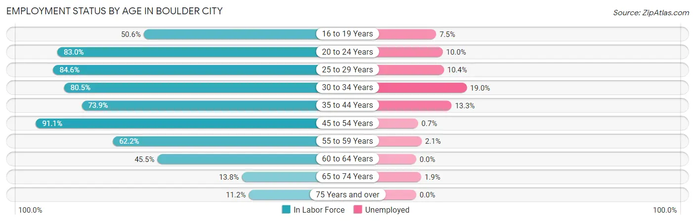 Employment Status by Age in Boulder City