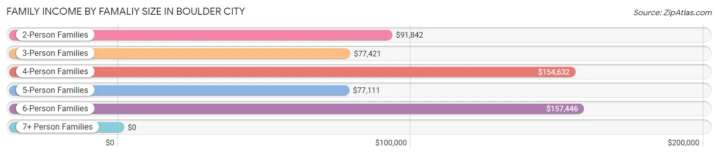Family Income by Famaliy Size in Boulder City