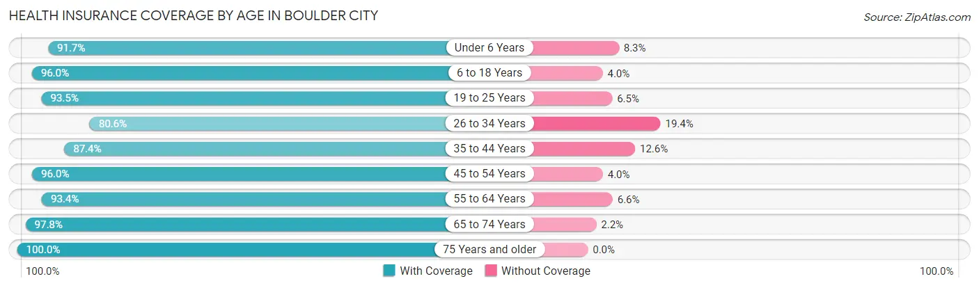 Health Insurance Coverage by Age in Boulder City