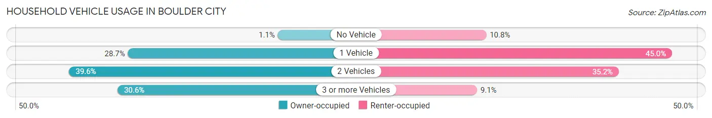 Household Vehicle Usage in Boulder City