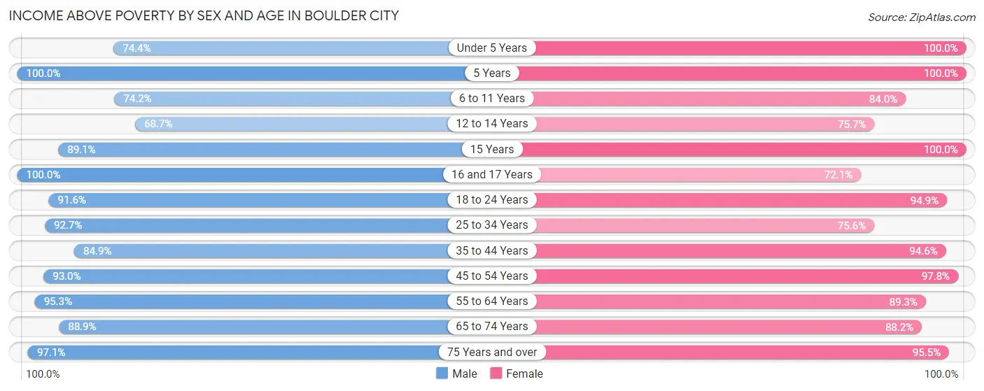 Income Above Poverty by Sex and Age in Boulder City