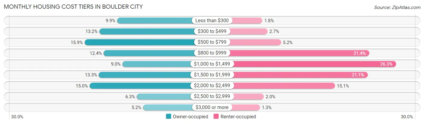 Monthly Housing Cost Tiers in Boulder City