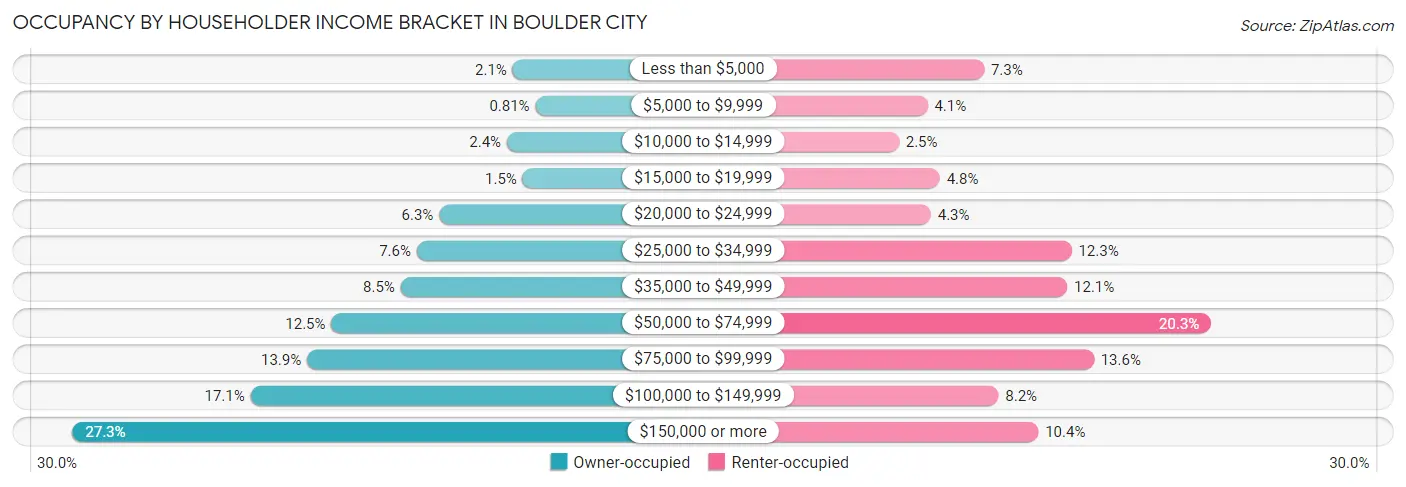 Occupancy by Householder Income Bracket in Boulder City