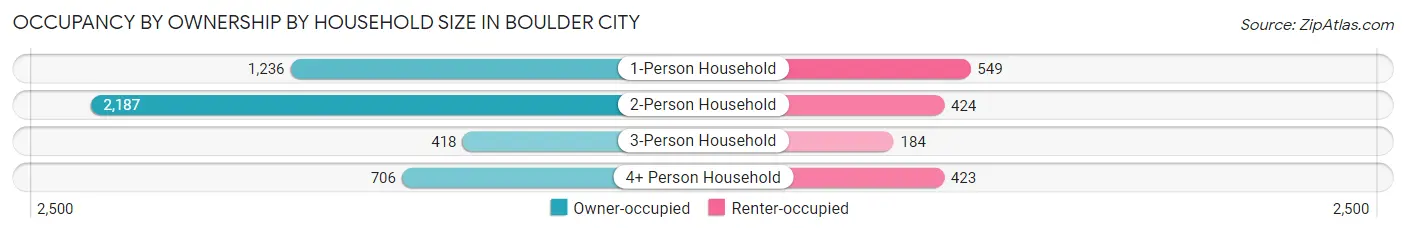 Occupancy by Ownership by Household Size in Boulder City