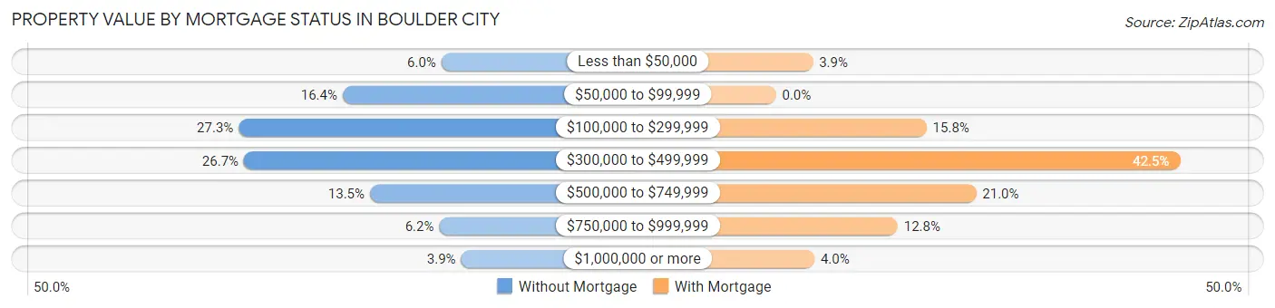Property Value by Mortgage Status in Boulder City