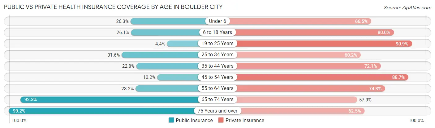 Public vs Private Health Insurance Coverage by Age in Boulder City
