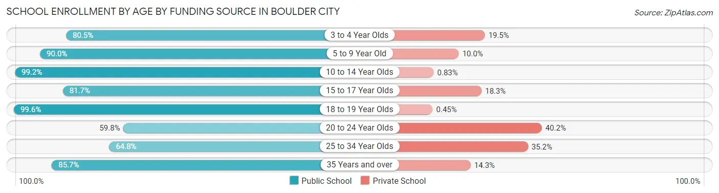School Enrollment by Age by Funding Source in Boulder City