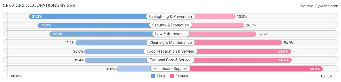Services Occupations by Sex in Boulder City