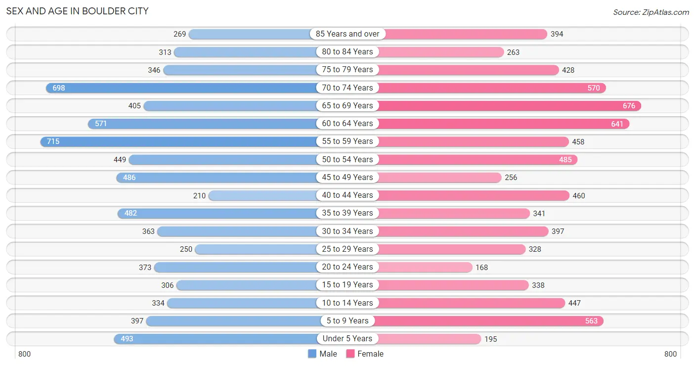 Sex and Age in Boulder City