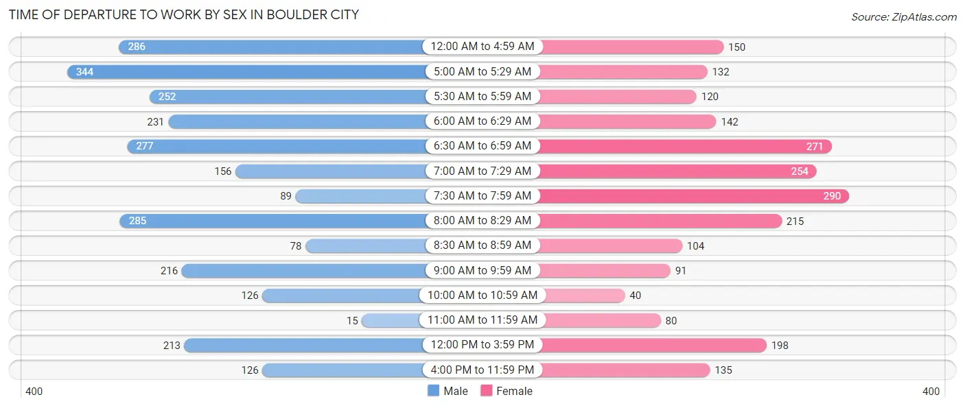 Time of Departure to Work by Sex in Boulder City
