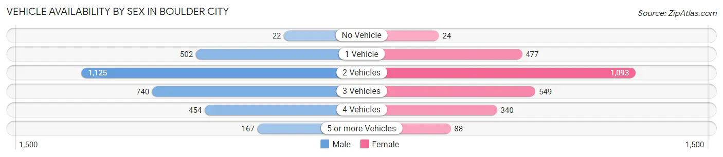 Vehicle Availability by Sex in Boulder City