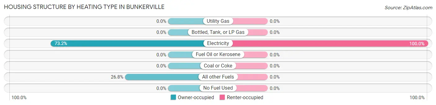 Housing Structure by Heating Type in Bunkerville