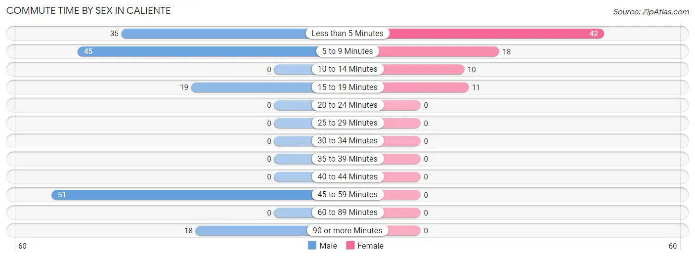 Commute Time by Sex in Caliente