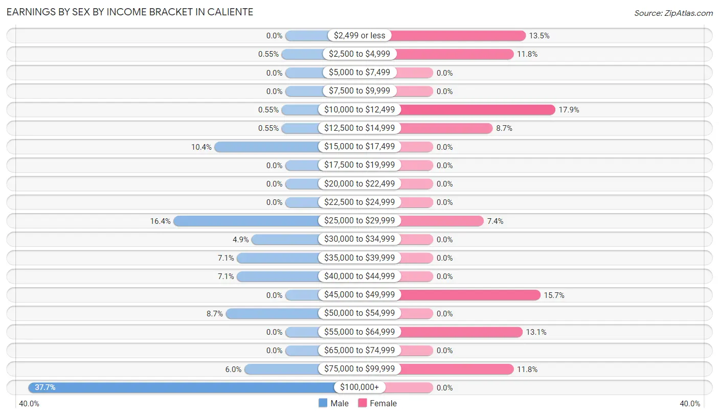 Earnings by Sex by Income Bracket in Caliente