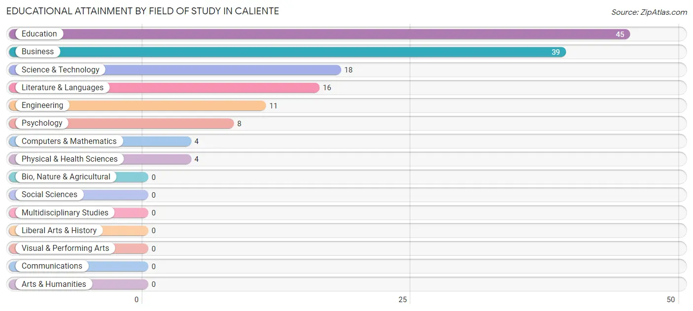 Educational Attainment by Field of Study in Caliente