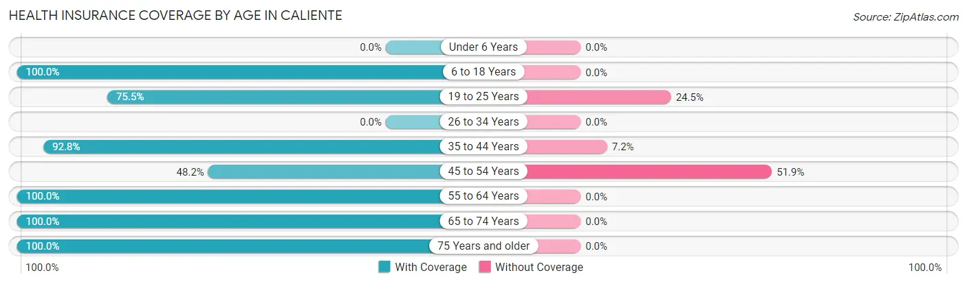 Health Insurance Coverage by Age in Caliente