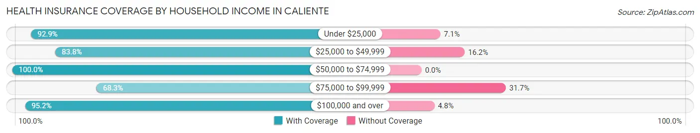 Health Insurance Coverage by Household Income in Caliente