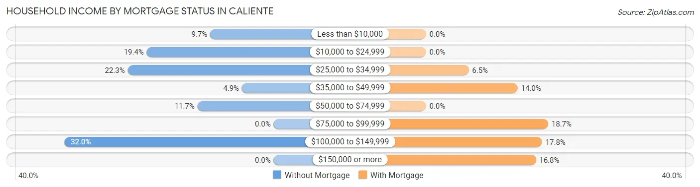 Household Income by Mortgage Status in Caliente