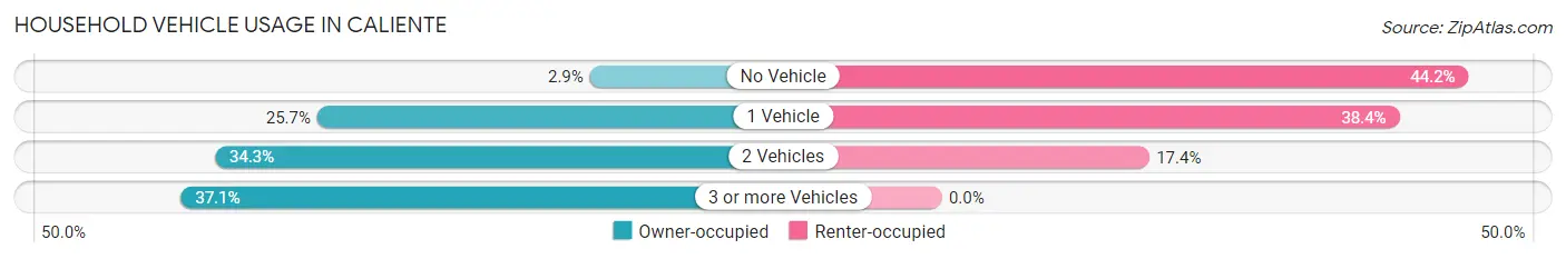 Household Vehicle Usage in Caliente