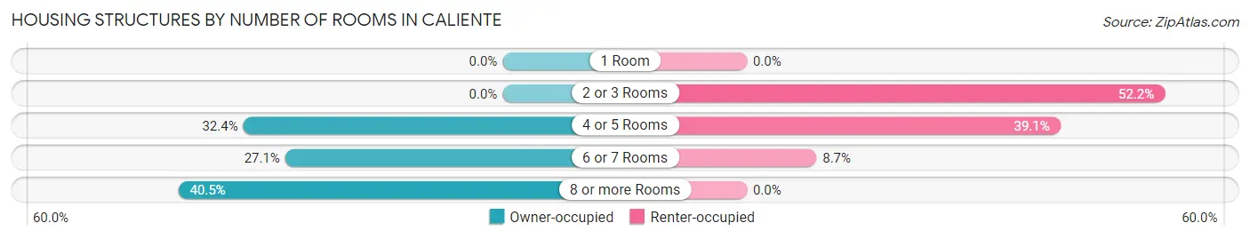 Housing Structures by Number of Rooms in Caliente