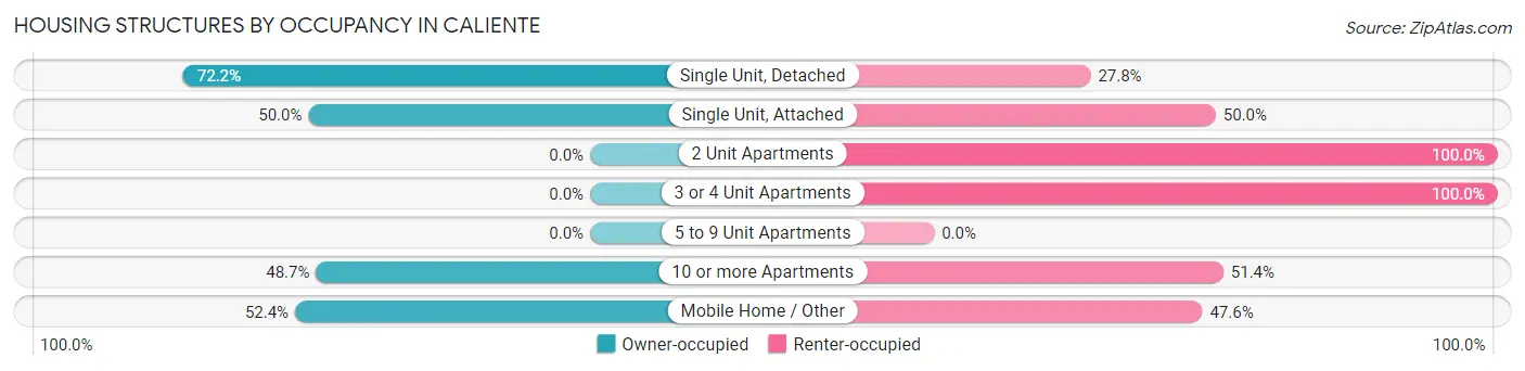 Housing Structures by Occupancy in Caliente