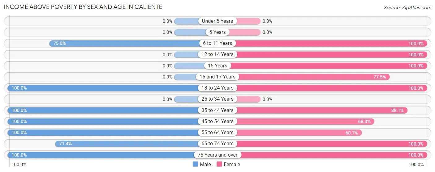 Income Above Poverty by Sex and Age in Caliente