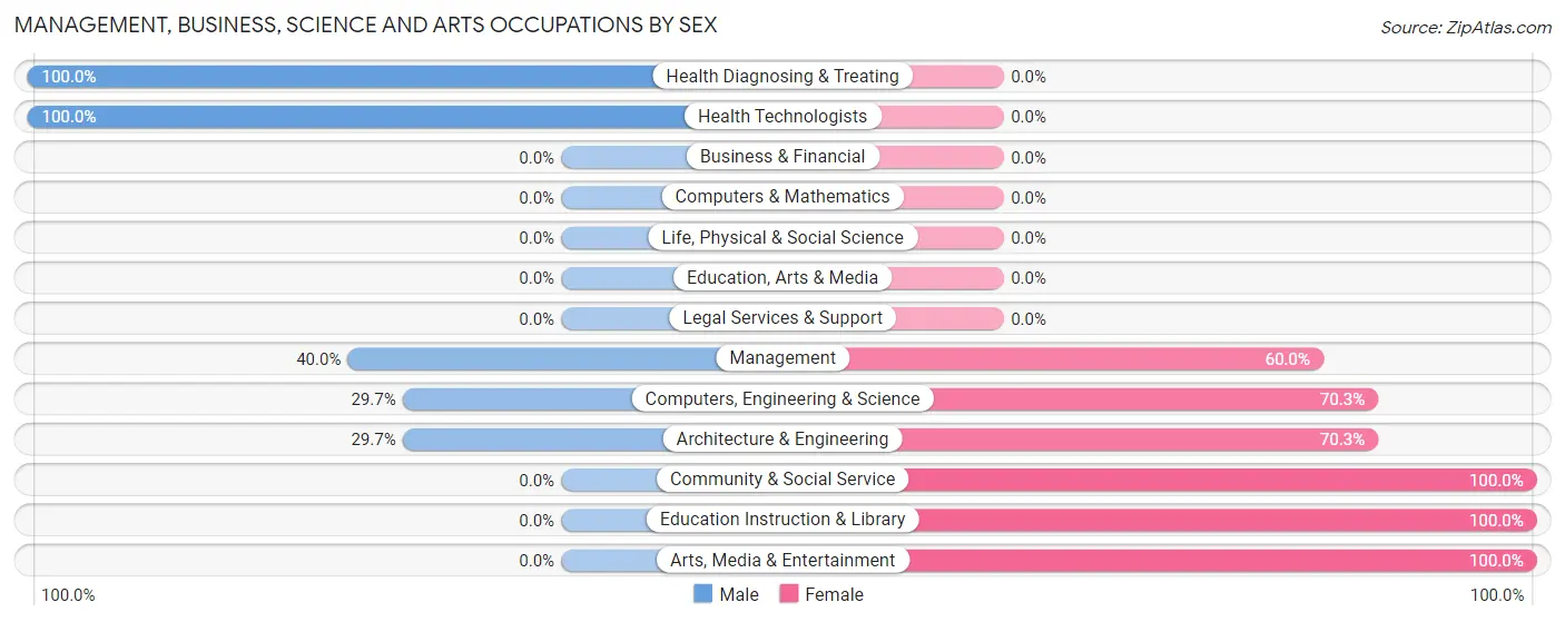 Management, Business, Science and Arts Occupations by Sex in Caliente
