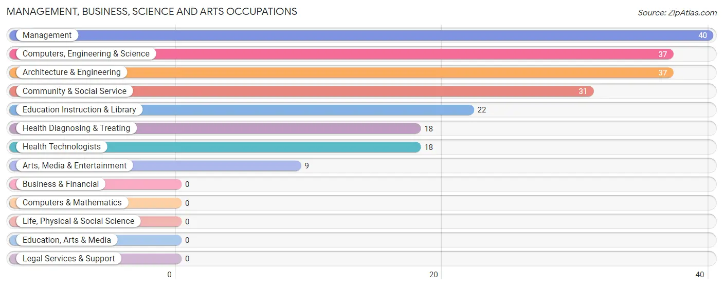 Management, Business, Science and Arts Occupations in Caliente