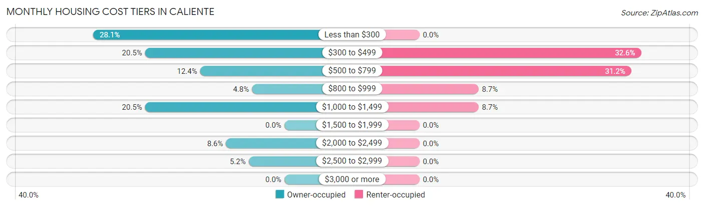 Monthly Housing Cost Tiers in Caliente
