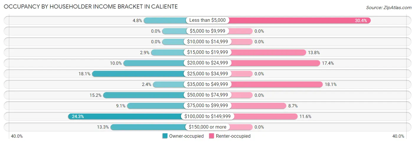 Occupancy by Householder Income Bracket in Caliente
