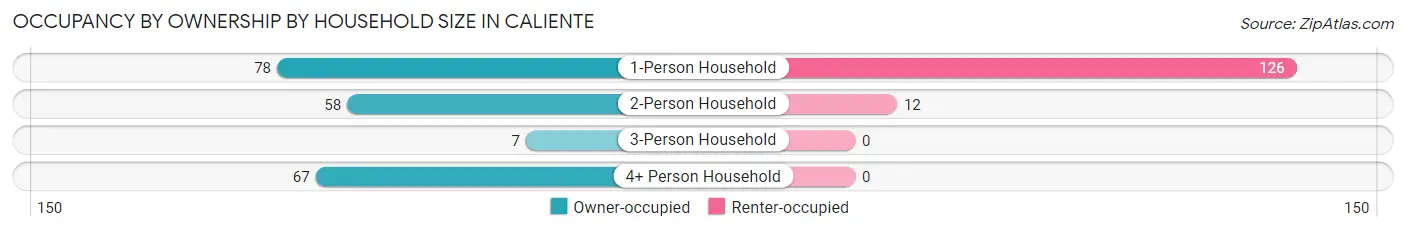 Occupancy by Ownership by Household Size in Caliente
