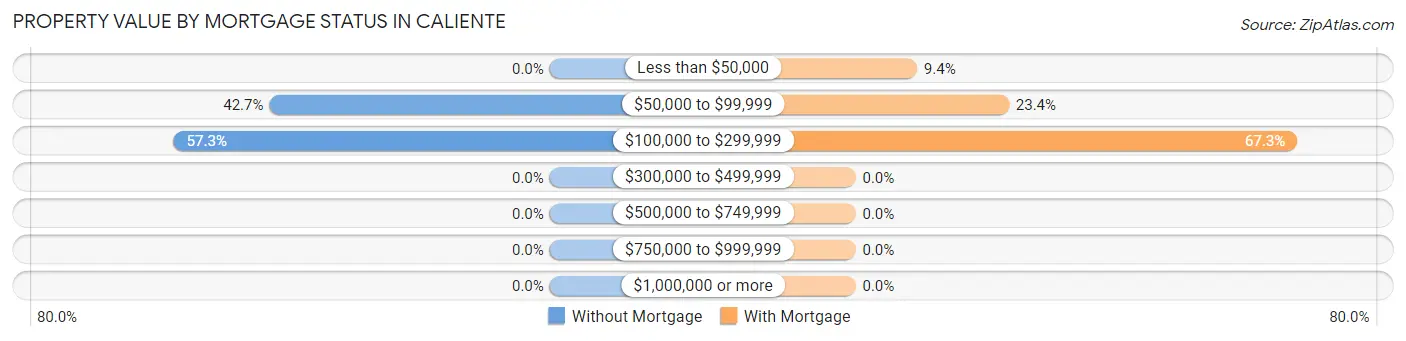 Property Value by Mortgage Status in Caliente