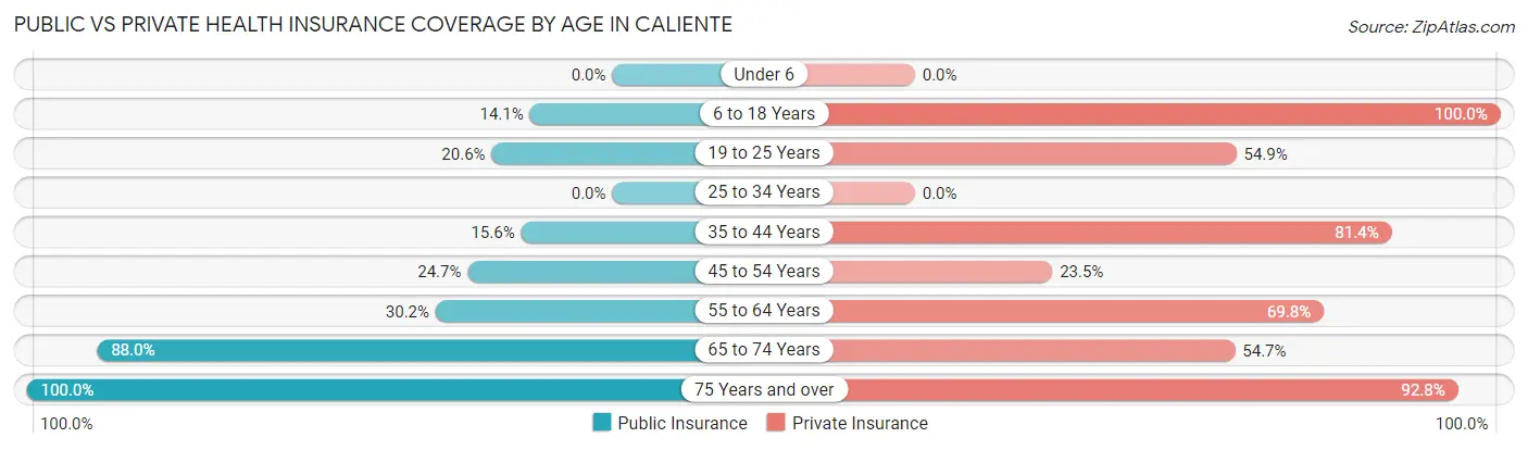 Public vs Private Health Insurance Coverage by Age in Caliente
