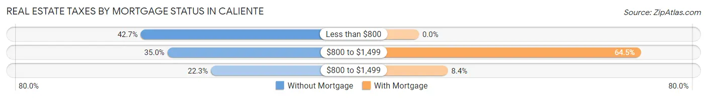Real Estate Taxes by Mortgage Status in Caliente