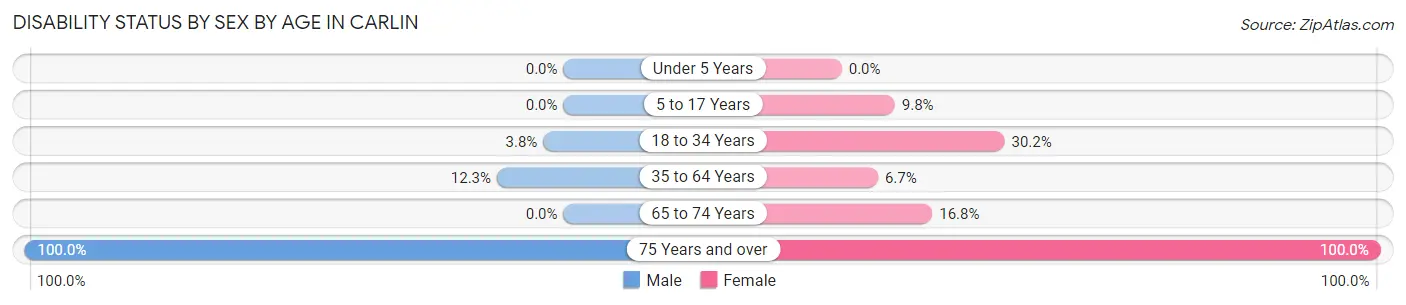 Disability Status by Sex by Age in Carlin