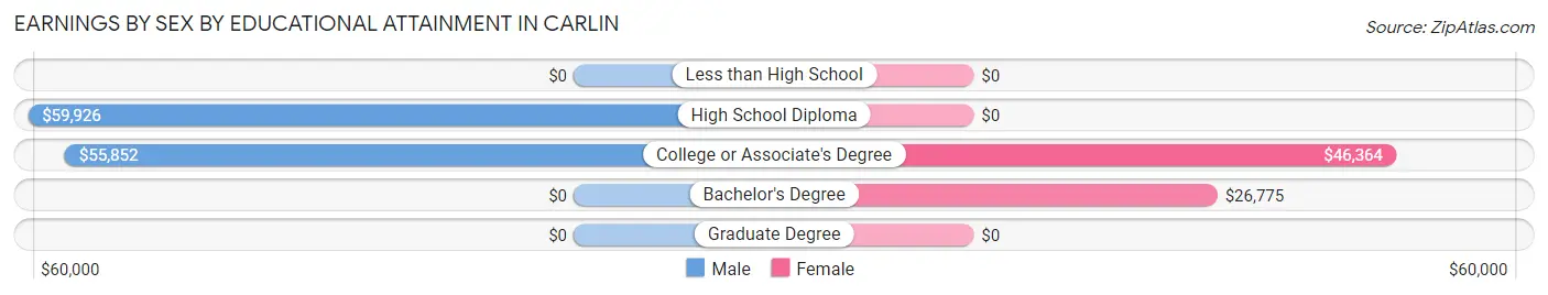 Earnings by Sex by Educational Attainment in Carlin