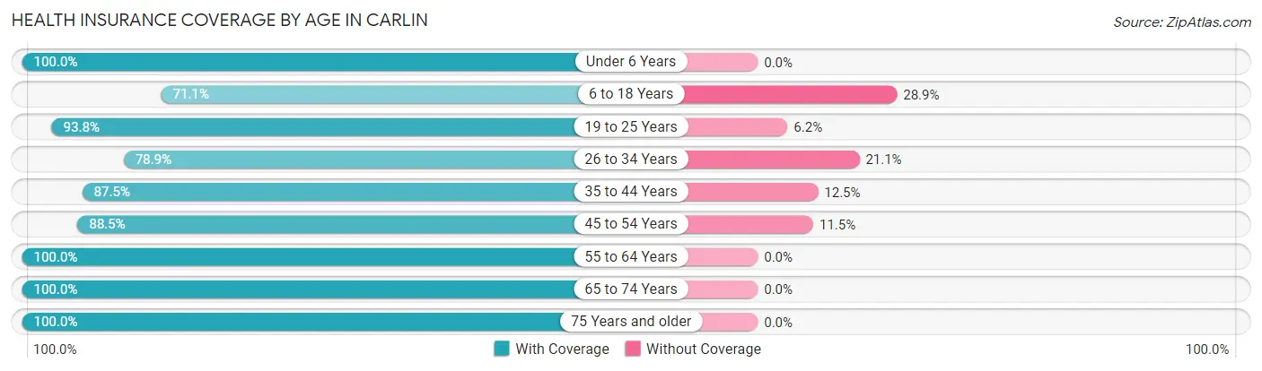 Health Insurance Coverage by Age in Carlin