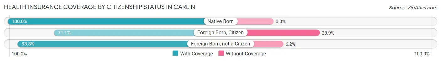 Health Insurance Coverage by Citizenship Status in Carlin