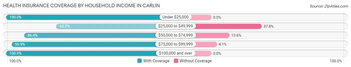 Health Insurance Coverage by Household Income in Carlin