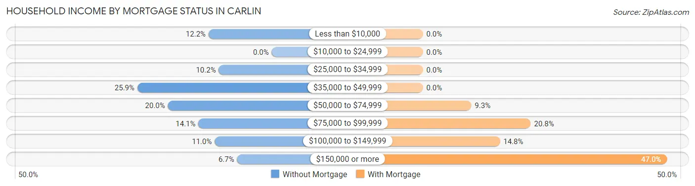 Household Income by Mortgage Status in Carlin