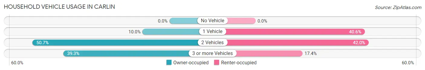 Household Vehicle Usage in Carlin