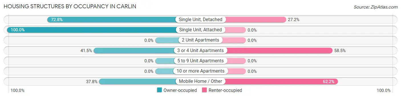 Housing Structures by Occupancy in Carlin