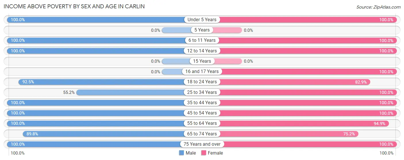 Income Above Poverty by Sex and Age in Carlin