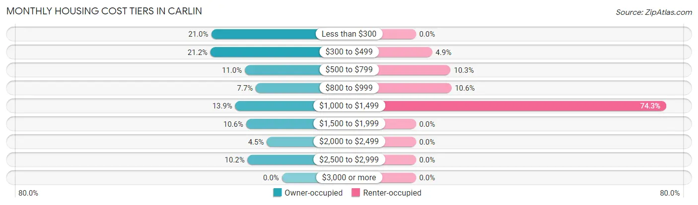 Monthly Housing Cost Tiers in Carlin