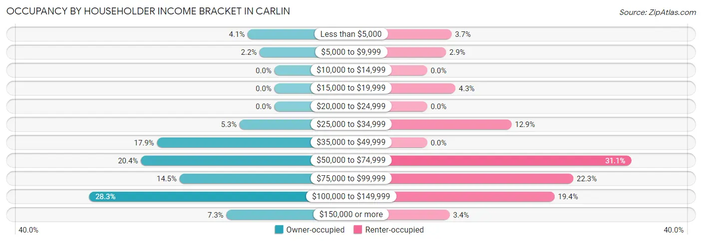 Occupancy by Householder Income Bracket in Carlin