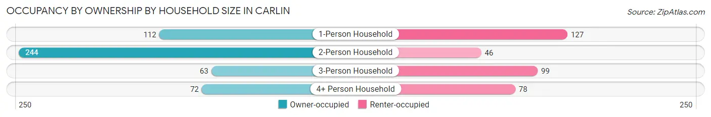 Occupancy by Ownership by Household Size in Carlin