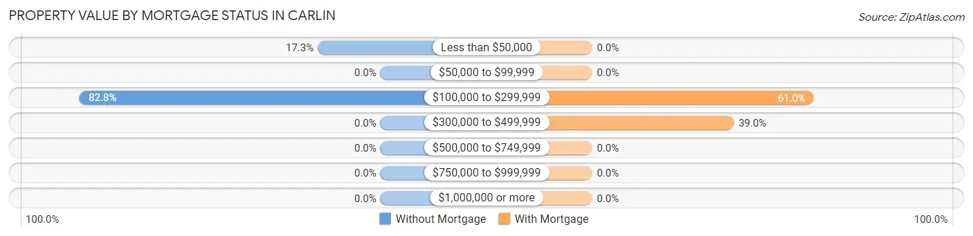Property Value by Mortgage Status in Carlin