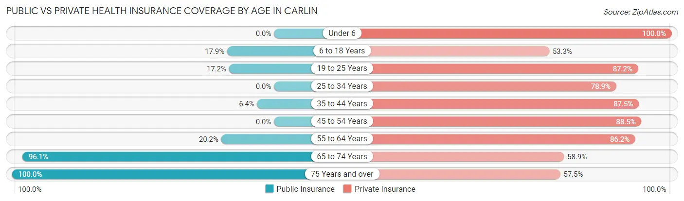 Public vs Private Health Insurance Coverage by Age in Carlin