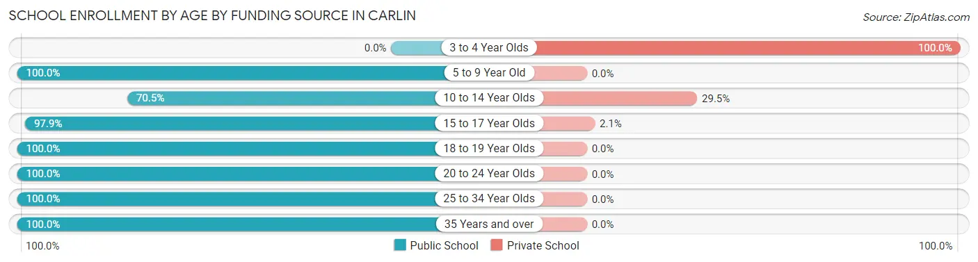 School Enrollment by Age by Funding Source in Carlin