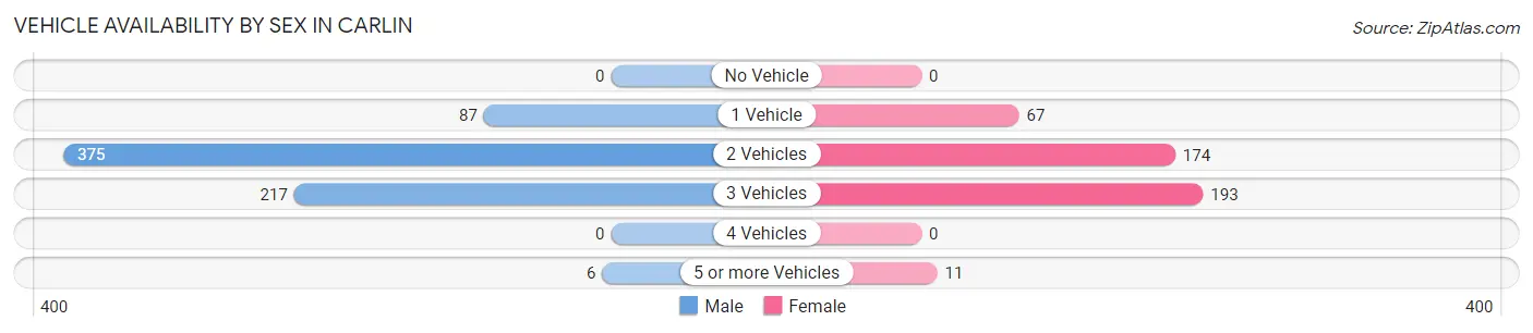 Vehicle Availability by Sex in Carlin